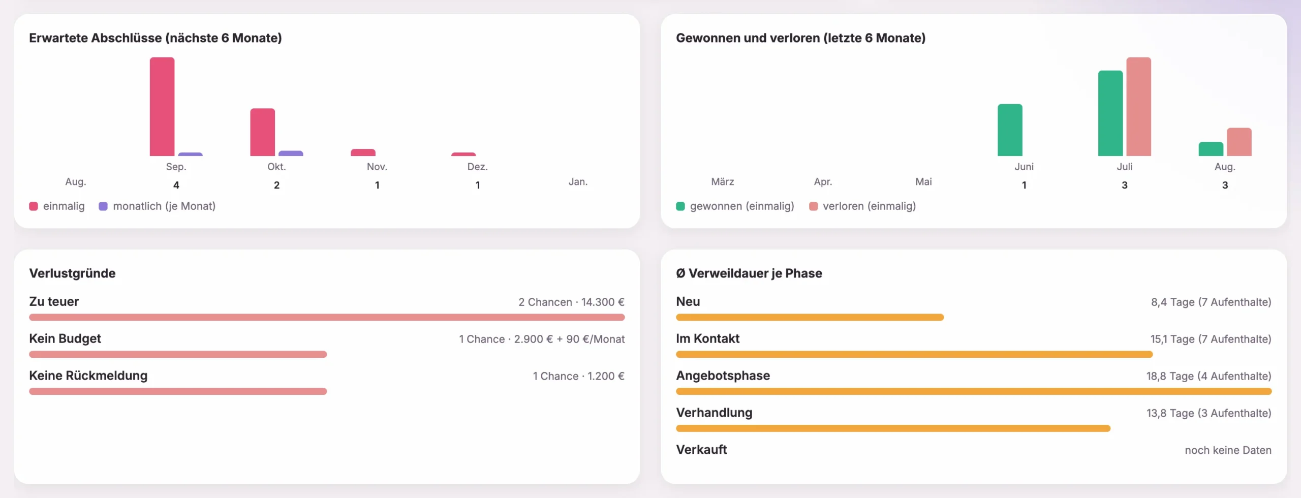 Vertriebs-Dashboard: erwartete Abschluesse, gewonnen und verloren, Verlustgruende, Verweildauer je Phase