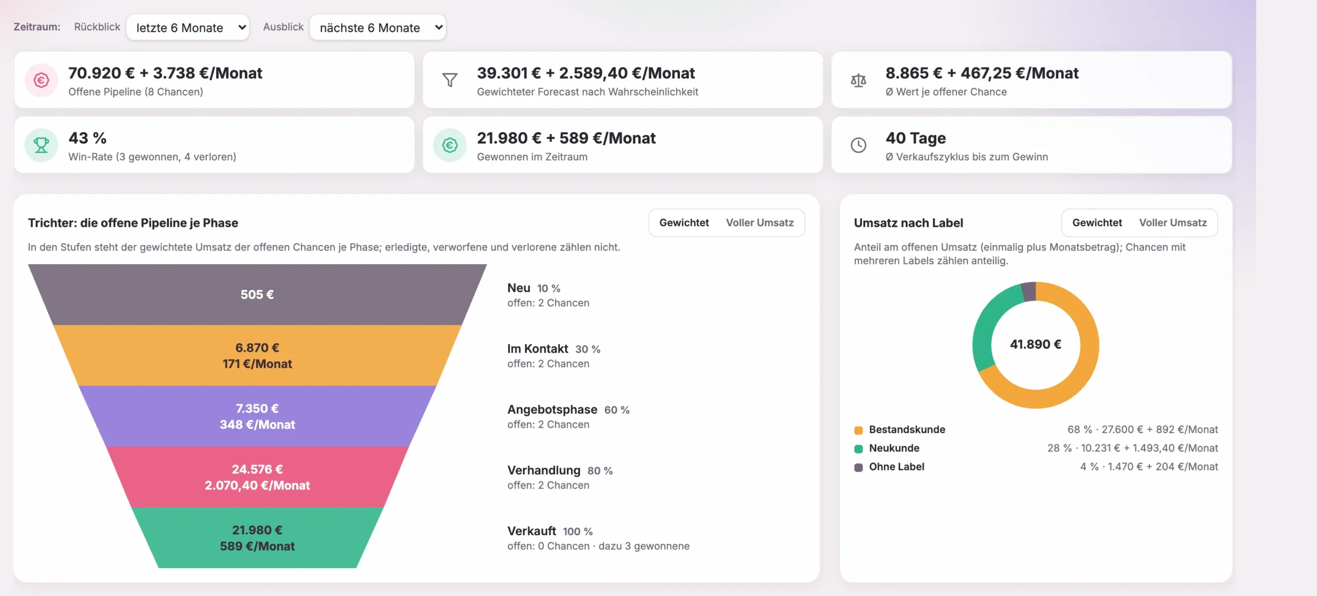 Vertriebs-Dashboard: Kennzahlen, Trichter je Phase und Umsatz nach Label