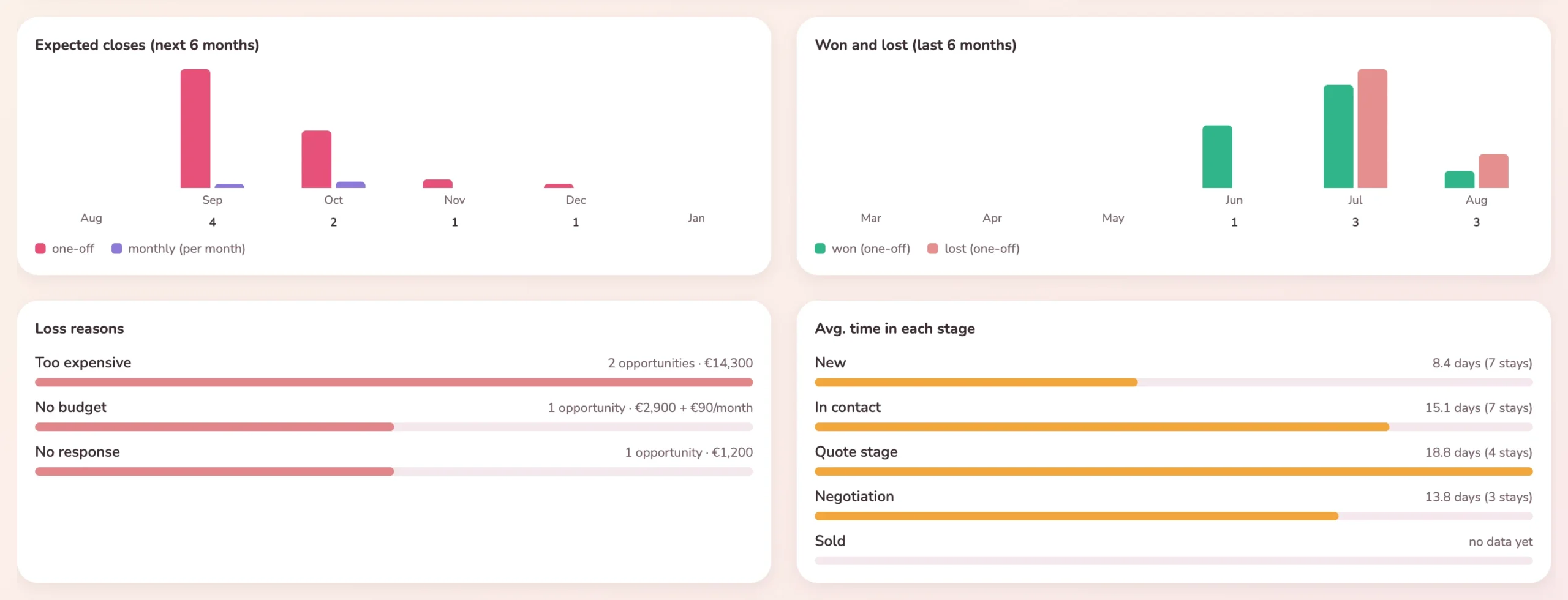 Expected closes, loss reasons and time in each stage