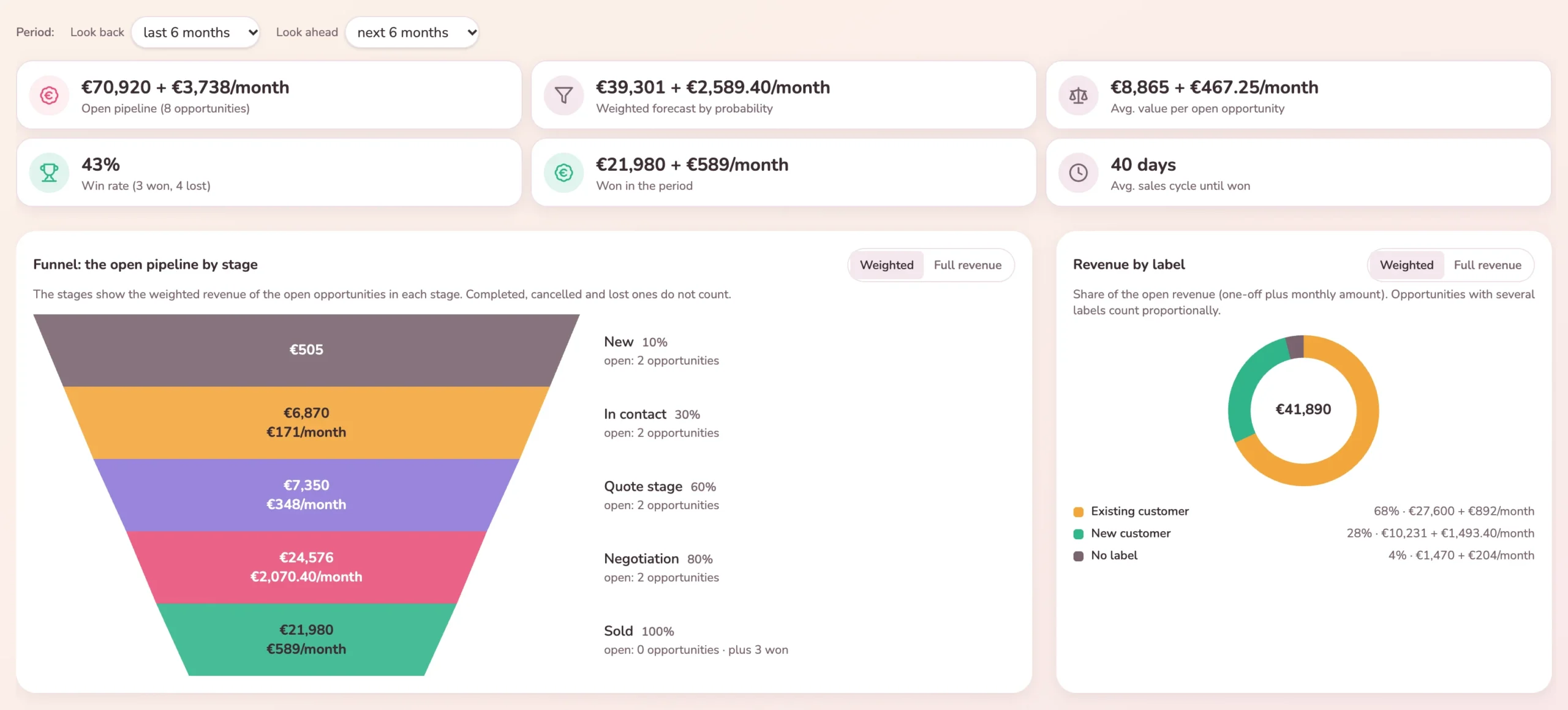 Key figures, funnel and revenue by label